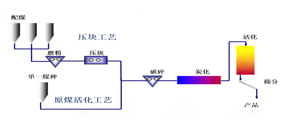 Process Flow Diagram